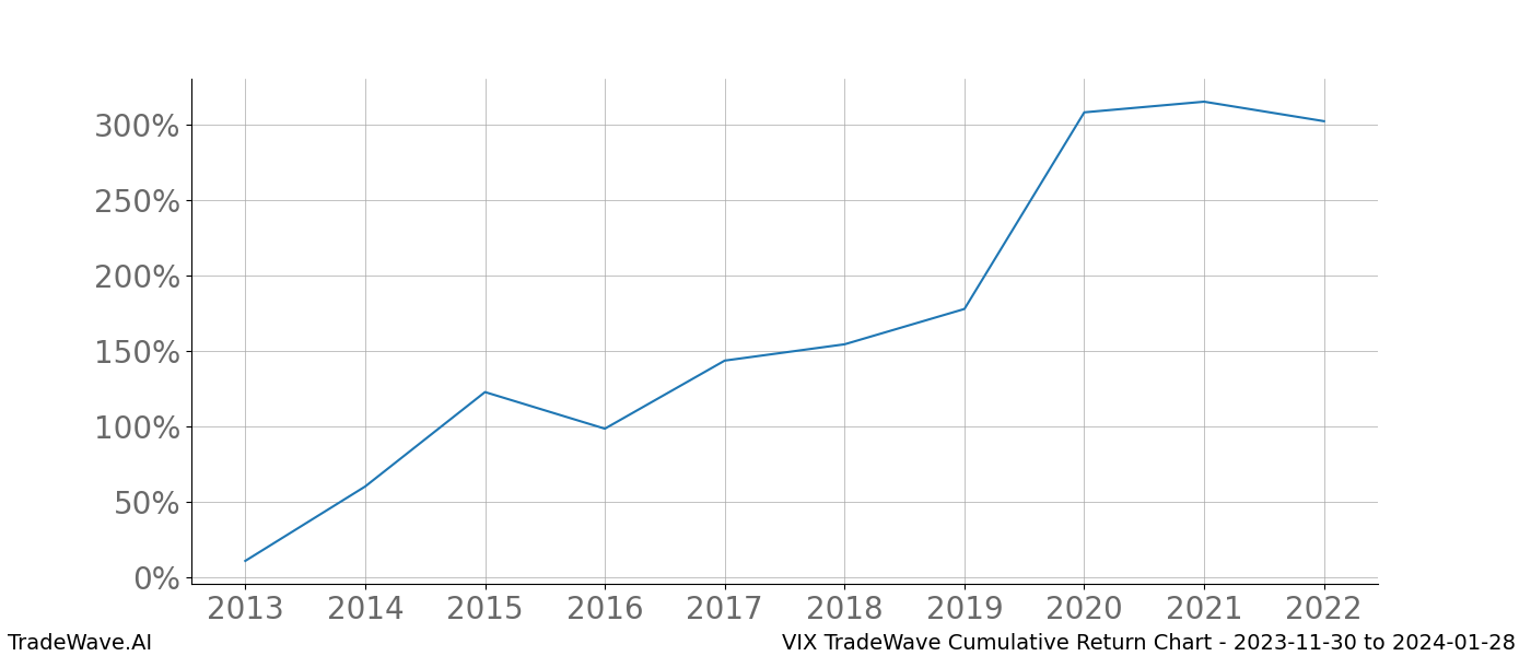 Cumulative chart VIX for date range: 2023-11-30 to 2024-01-28 - this chart shows the cumulative return of the TradeWave opportunity date range for VIX when bought on 2023-11-30 and sold on 2024-01-28 - this percent chart shows the capital growth for the date range over the past 10 years 