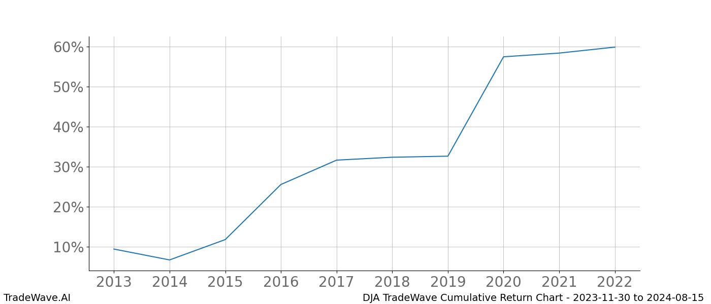 Cumulative chart DJA for date range: 2023-11-30 to 2024-08-15 - this chart shows the cumulative return of the TradeWave opportunity date range for DJA when bought on 2023-11-30 and sold on 2024-08-15 - this percent chart shows the capital growth for the date range over the past 10 years 