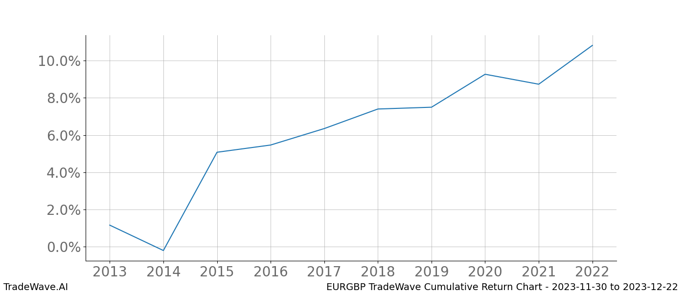 Cumulative chart EURGBP for date range: 2023-11-30 to 2023-12-22 - this chart shows the cumulative return of the TradeWave opportunity date range for EURGBP when bought on 2023-11-30 and sold on 2023-12-22 - this percent chart shows the capital growth for the date range over the past 10 years 