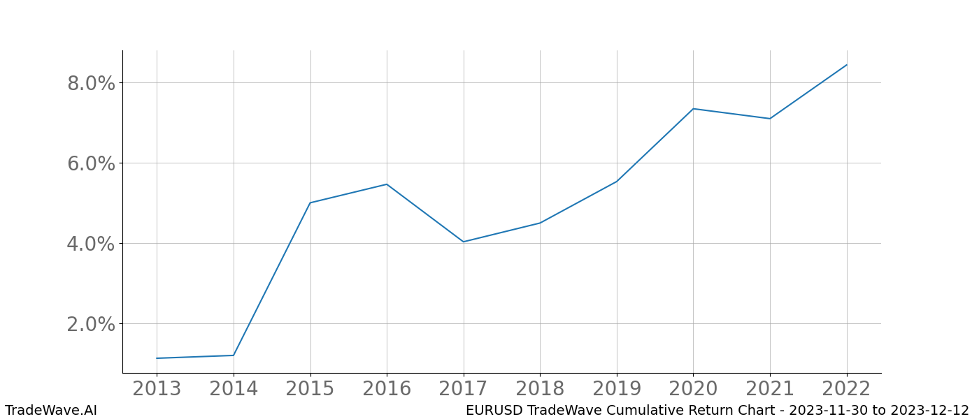 Cumulative chart EURUSD for date range: 2023-11-30 to 2023-12-12 - this chart shows the cumulative return of the TradeWave opportunity date range for EURUSD when bought on 2023-11-30 and sold on 2023-12-12 - this percent chart shows the capital growth for the date range over the past 10 years 