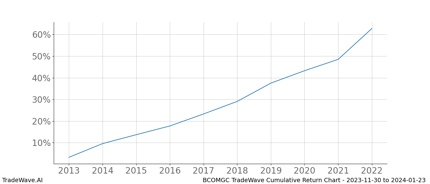 Cumulative chart BCOMGC for date range: 2023-11-30 to 2024-01-23 - this chart shows the cumulative return of the TradeWave opportunity date range for BCOMGC when bought on 2023-11-30 and sold on 2024-01-23 - this percent chart shows the capital growth for the date range over the past 10 years 