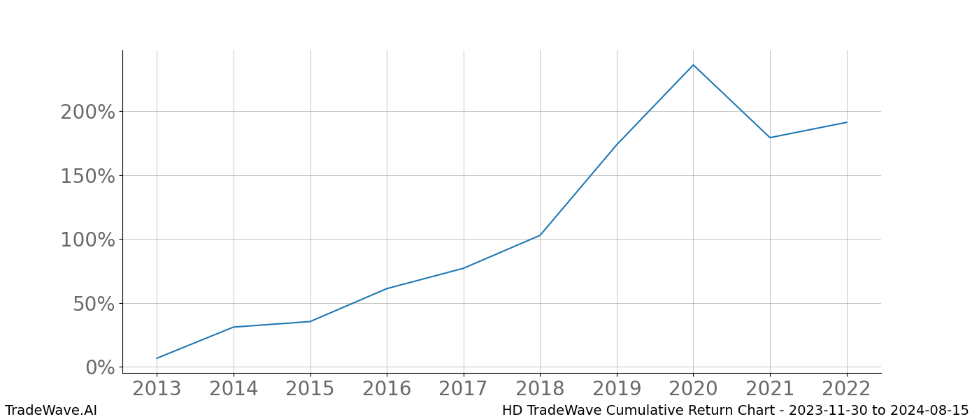 Cumulative chart HD for date range: 2023-11-30 to 2024-08-15 - this chart shows the cumulative return of the TradeWave opportunity date range for HD when bought on 2023-11-30 and sold on 2024-08-15 - this percent chart shows the capital growth for the date range over the past 10 years 