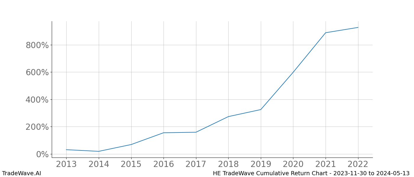 Cumulative chart HE for date range: 2023-11-30 to 2024-05-13 - this chart shows the cumulative return of the TradeWave opportunity date range for HE when bought on 2023-11-30 and sold on 2024-05-13 - this percent chart shows the capital growth for the date range over the past 10 years 