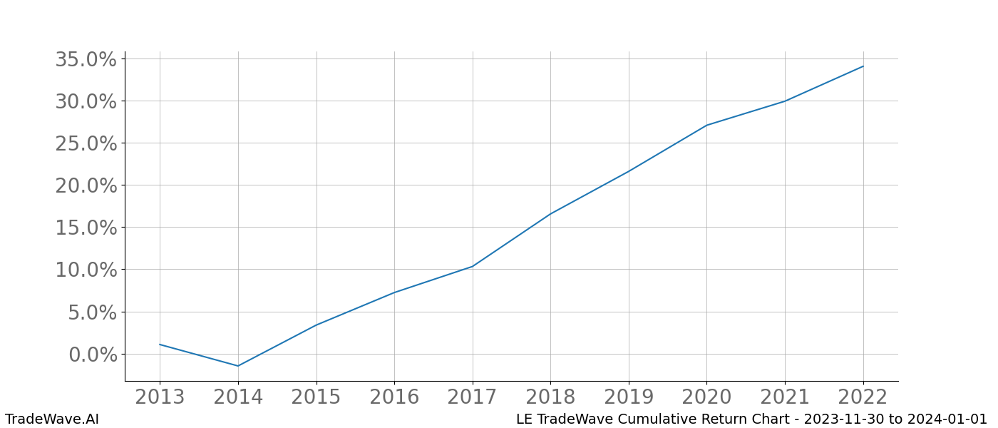 Cumulative chart LE for date range: 2023-11-30 to 2024-01-01 - this chart shows the cumulative return of the TradeWave opportunity date range for LE when bought on 2023-11-30 and sold on 2024-01-01 - this percent chart shows the capital growth for the date range over the past 10 years 