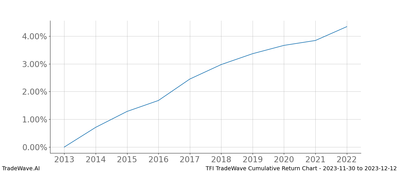 Cumulative chart TFI for date range: 2023-11-30 to 2023-12-12 - this chart shows the cumulative return of the TradeWave opportunity date range for TFI when bought on 2023-11-30 and sold on 2023-12-12 - this percent chart shows the capital growth for the date range over the past 10 years 