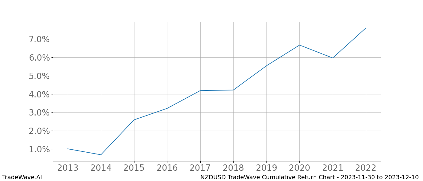 Cumulative chart NZDUSD for date range: 2023-11-30 to 2023-12-10 - this chart shows the cumulative return of the TradeWave opportunity date range for NZDUSD when bought on 2023-11-30 and sold on 2023-12-10 - this percent chart shows the capital growth for the date range over the past 10 years 