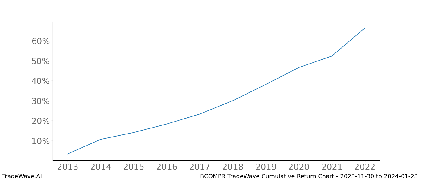 Cumulative chart BCOMPR for date range: 2023-11-30 to 2024-01-23 - this chart shows the cumulative return of the TradeWave opportunity date range for BCOMPR when bought on 2023-11-30 and sold on 2024-01-23 - this percent chart shows the capital growth for the date range over the past 10 years 