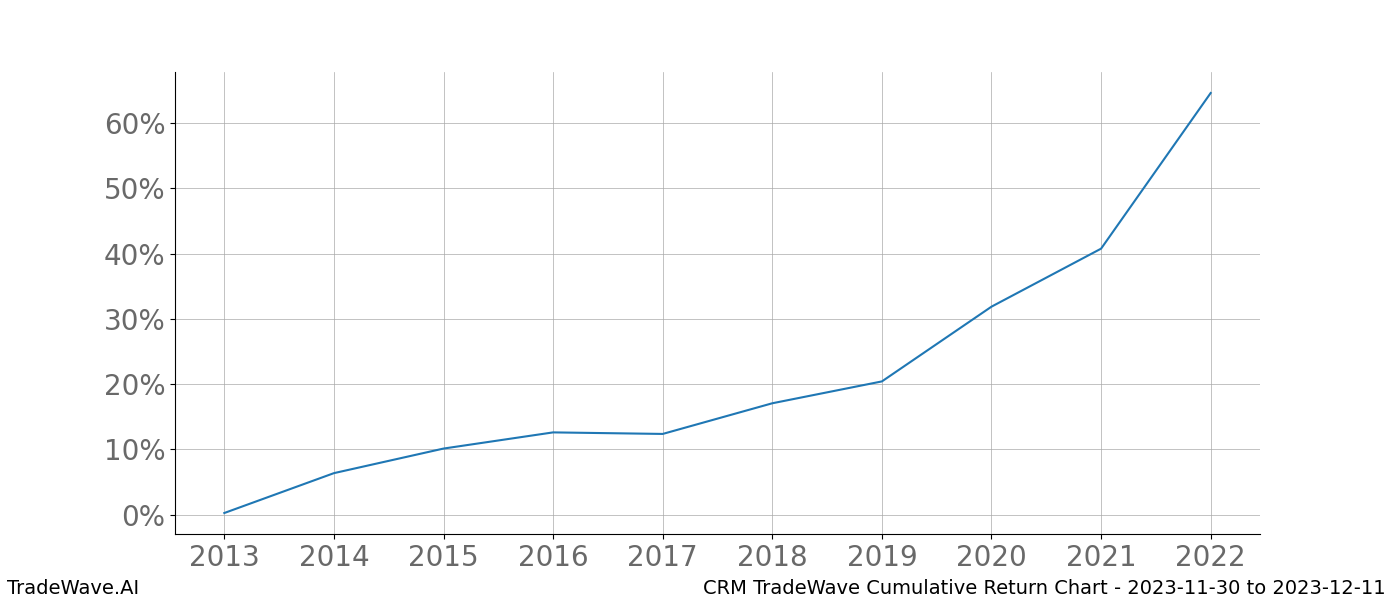 Cumulative chart CRM for date range: 2023-11-30 to 2023-12-11 - this chart shows the cumulative return of the TradeWave opportunity date range for CRM when bought on 2023-11-30 and sold on 2023-12-11 - this percent chart shows the capital growth for the date range over the past 10 years 