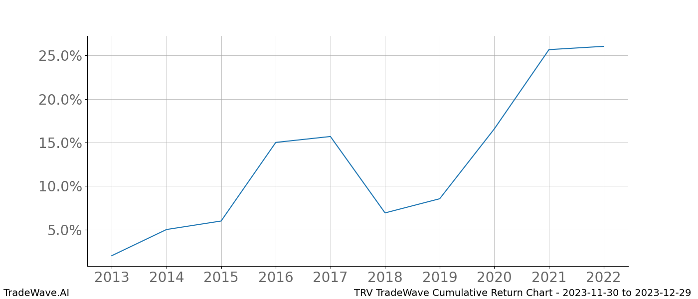 Cumulative chart TRV for date range: 2023-11-30 to 2023-12-29 - this chart shows the cumulative return of the TradeWave opportunity date range for TRV when bought on 2023-11-30 and sold on 2023-12-29 - this percent chart shows the capital growth for the date range over the past 10 years 