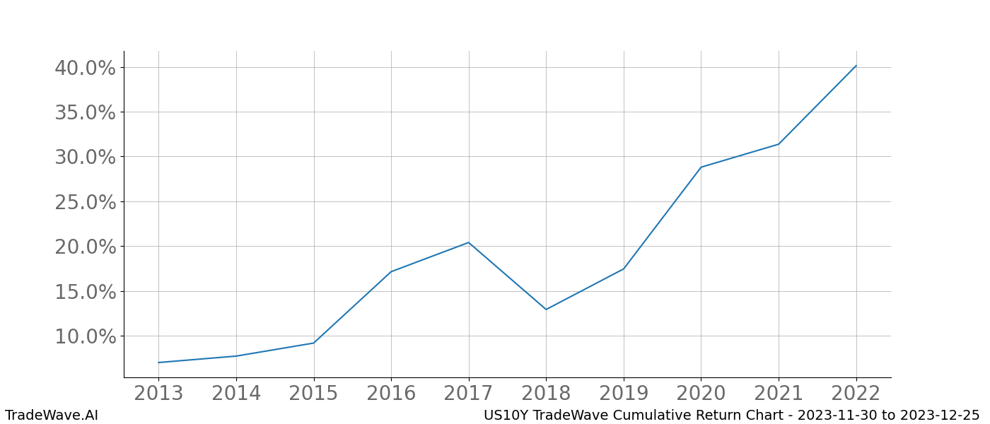 Cumulative chart US10Y for date range: 2023-11-30 to 2023-12-25 - this chart shows the cumulative return of the TradeWave opportunity date range for US10Y when bought on 2023-11-30 and sold on 2023-12-25 - this percent chart shows the capital growth for the date range over the past 10 years 