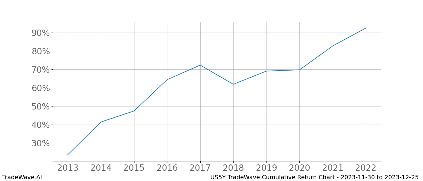 Cumulative chart US5Y for date range: 2023-11-30 to 2023-12-25 - this chart shows the cumulative return of the TradeWave opportunity date range for US5Y when bought on 2023-11-30 and sold on 2023-12-25 - this percent chart shows the capital growth for the date range over the past 10 years 