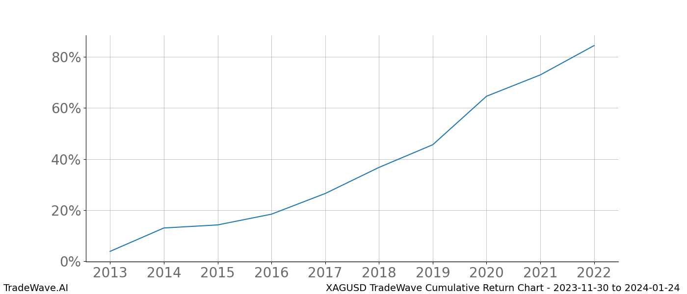 Cumulative chart XAGUSD for date range: 2023-11-30 to 2024-01-24 - this chart shows the cumulative return of the TradeWave opportunity date range for XAGUSD when bought on 2023-11-30 and sold on 2024-01-24 - this percent chart shows the capital growth for the date range over the past 10 years 