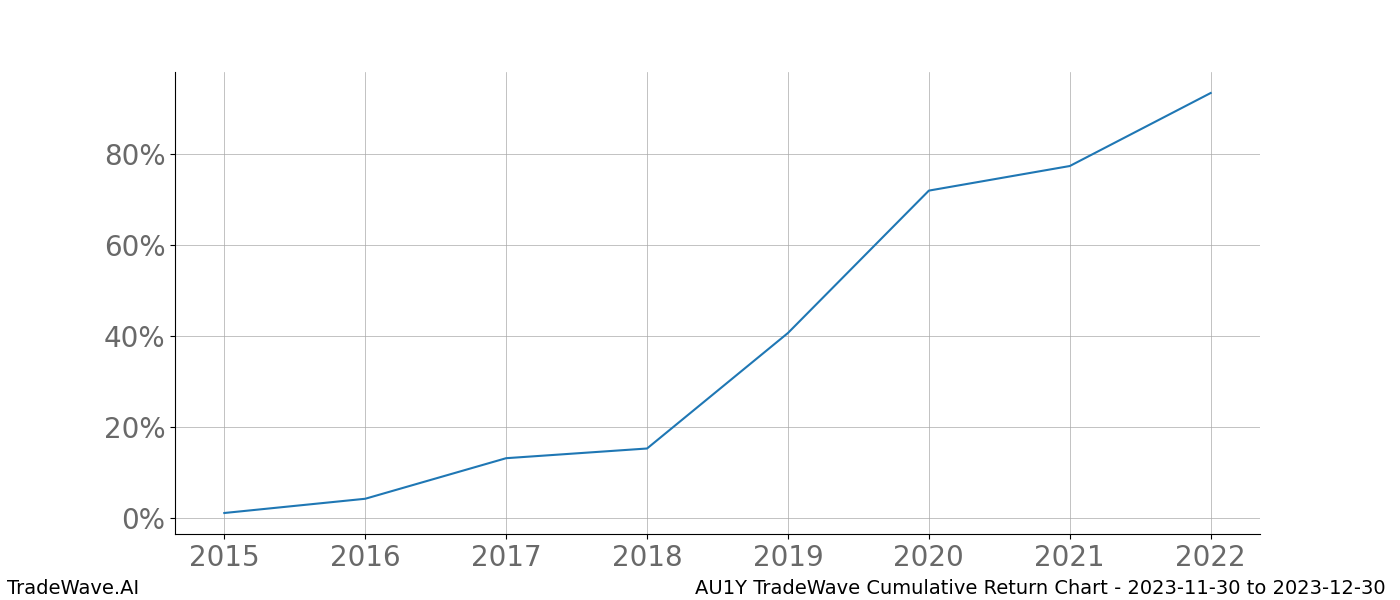 Cumulative chart AU1Y for date range: 2023-11-30 to 2023-12-30 - this chart shows the cumulative return of the TradeWave opportunity date range for AU1Y when bought on 2023-11-30 and sold on 2023-12-30 - this percent chart shows the capital growth for the date range over the past 8 years 