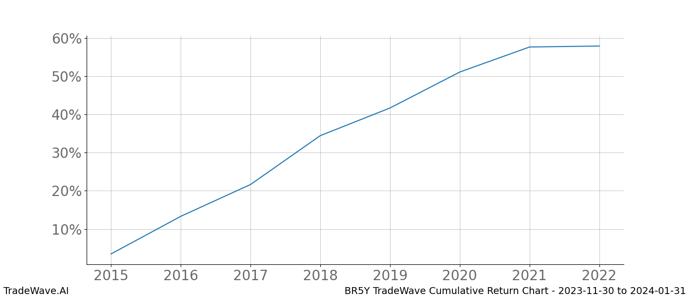 Cumulative chart BR5Y for date range: 2023-11-30 to 2024-01-31 - this chart shows the cumulative return of the TradeWave opportunity date range for BR5Y when bought on 2023-11-30 and sold on 2024-01-31 - this percent chart shows the capital growth for the date range over the past 8 years 