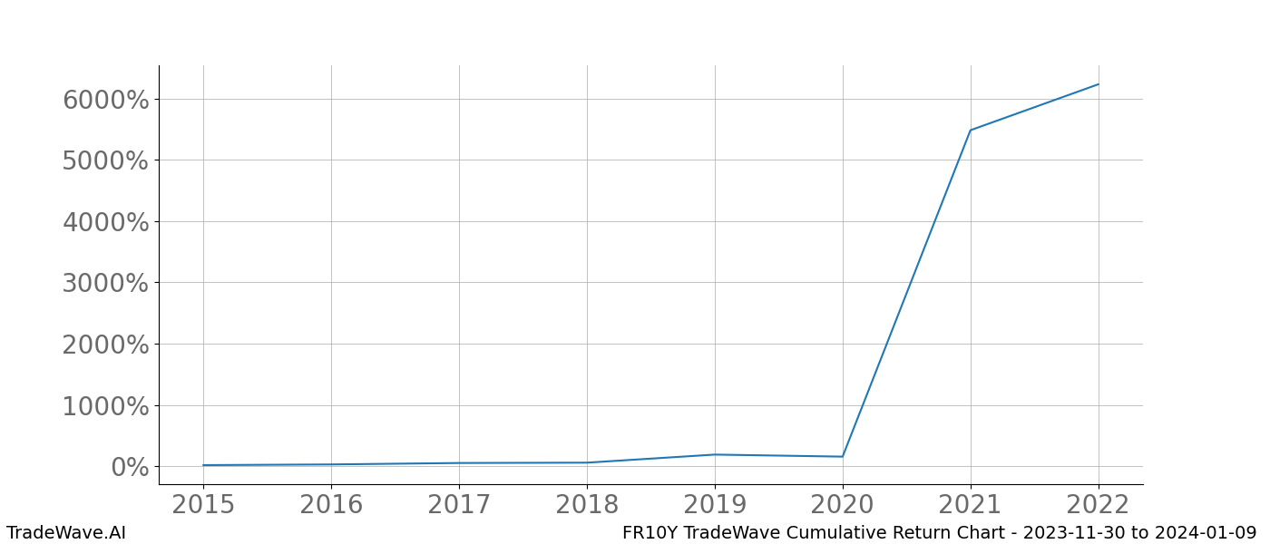 Cumulative chart FR10Y for date range: 2023-11-30 to 2024-01-09 - this chart shows the cumulative return of the TradeWave opportunity date range for FR10Y when bought on 2023-11-30 and sold on 2024-01-09 - this percent chart shows the capital growth for the date range over the past 8 years 