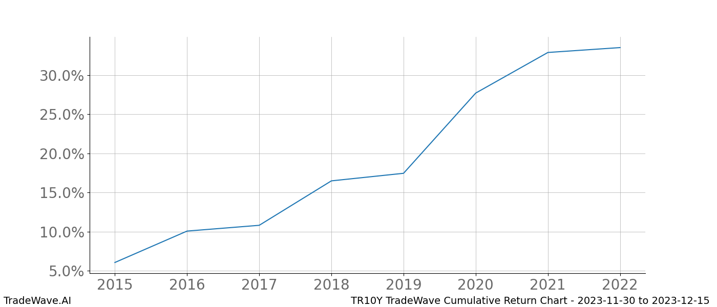 Cumulative chart TR10Y for date range: 2023-11-30 to 2023-12-15 - this chart shows the cumulative return of the TradeWave opportunity date range for TR10Y when bought on 2023-11-30 and sold on 2023-12-15 - this percent chart shows the capital growth for the date range over the past 8 years 