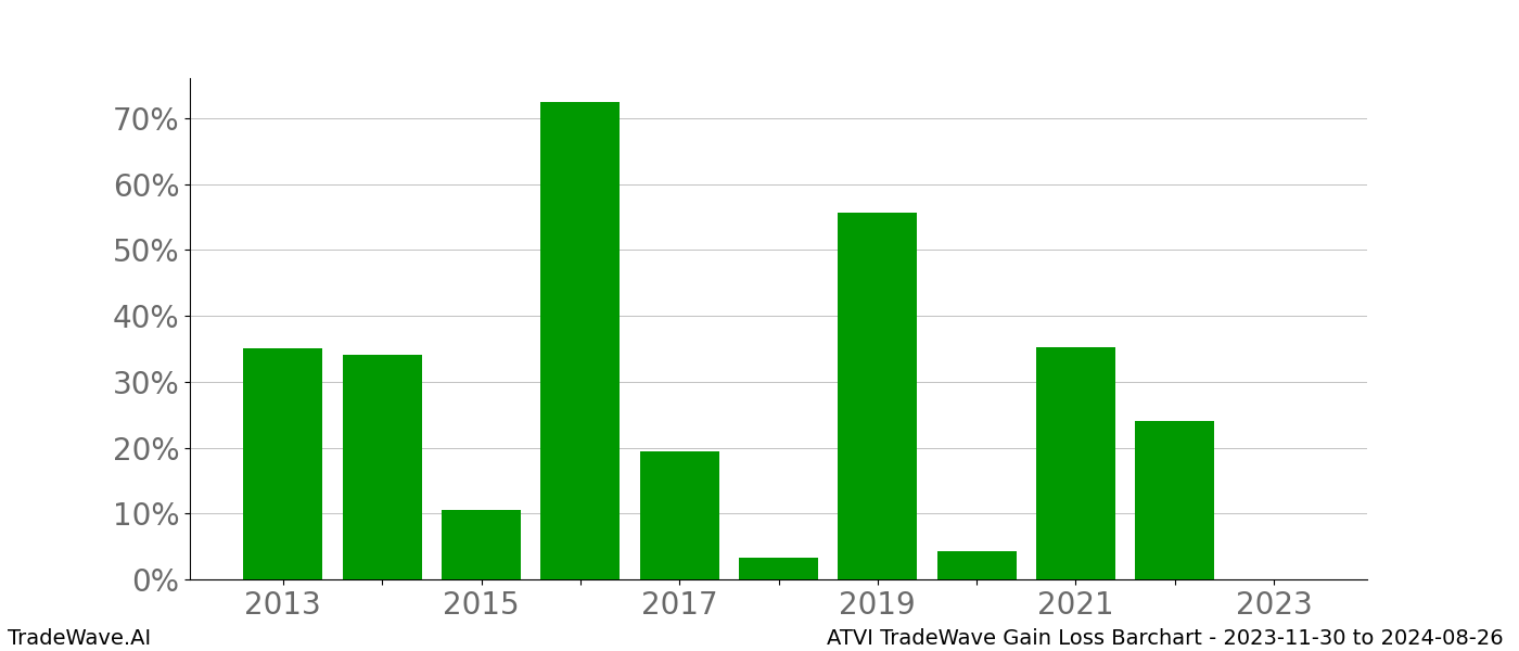 Gain/Loss barchart ATVI for date range: 2023-11-30 to 2024-08-26 - this chart shows the gain/loss of the TradeWave opportunity for ATVI buying on 2023-11-30 and selling it on 2024-08-26 - this barchart is showing 10 years of history