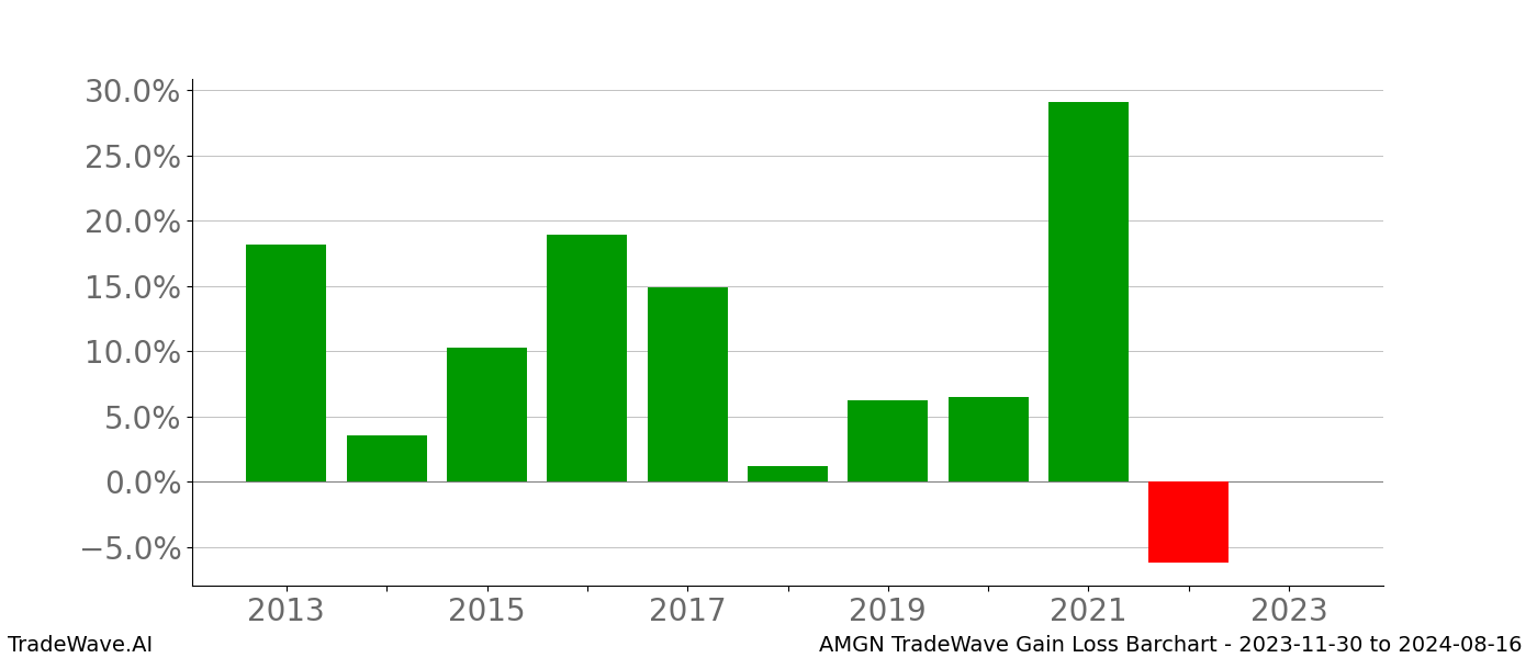 Gain/Loss barchart AMGN for date range: 2023-11-30 to 2024-08-16 - this chart shows the gain/loss of the TradeWave opportunity for AMGN buying on 2023-11-30 and selling it on 2024-08-16 - this barchart is showing 10 years of history