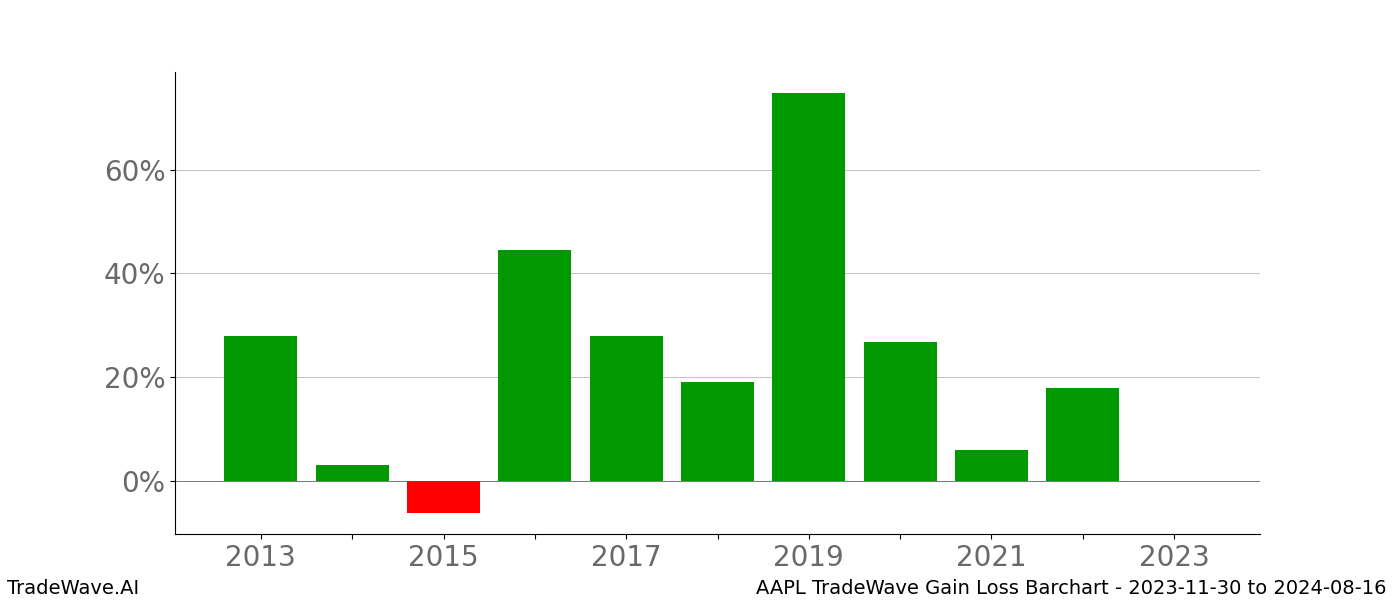 Gain/Loss barchart AAPL for date range: 2023-11-30 to 2024-08-16 - this chart shows the gain/loss of the TradeWave opportunity for AAPL buying on 2023-11-30 and selling it on 2024-08-16 - this barchart is showing 10 years of history