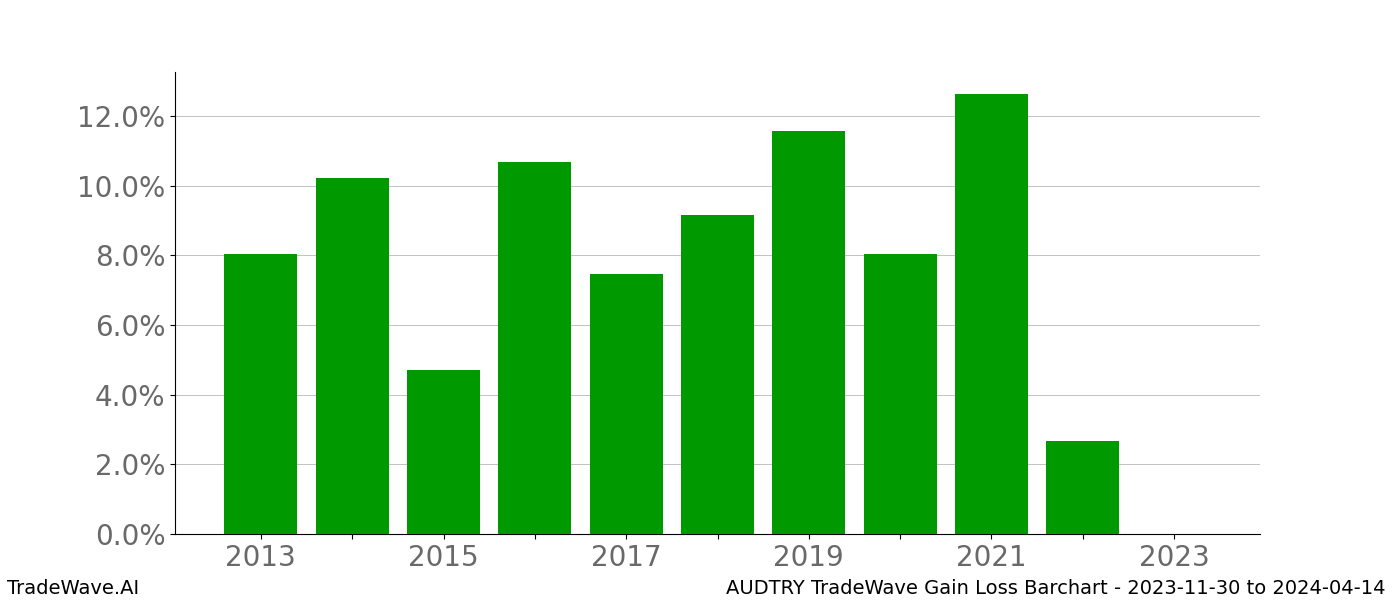 Gain/Loss barchart AUDTRY for date range: 2023-11-30 to 2024-04-14 - this chart shows the gain/loss of the TradeWave opportunity for AUDTRY buying on 2023-11-30 and selling it on 2024-04-14 - this barchart is showing 10 years of history