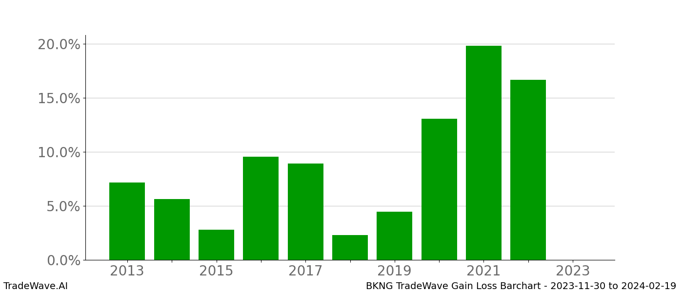 Gain/Loss barchart BKNG for date range: 2023-11-30 to 2024-02-19 - this chart shows the gain/loss of the TradeWave opportunity for BKNG buying on 2023-11-30 and selling it on 2024-02-19 - this barchart is showing 10 years of history
