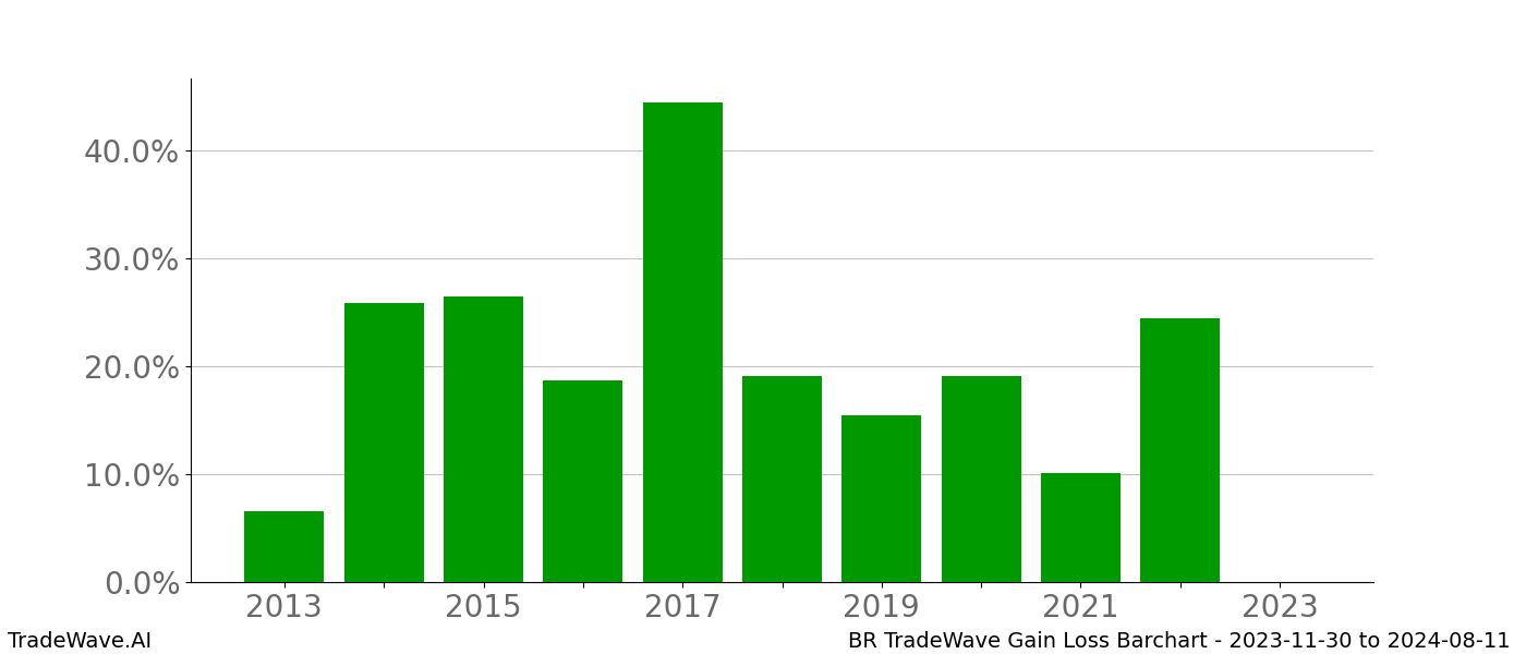 Gain/Loss barchart BR for date range: 2023-11-30 to 2024-08-11 - this chart shows the gain/loss of the TradeWave opportunity for BR buying on 2023-11-30 and selling it on 2024-08-11 - this barchart is showing 10 years of history