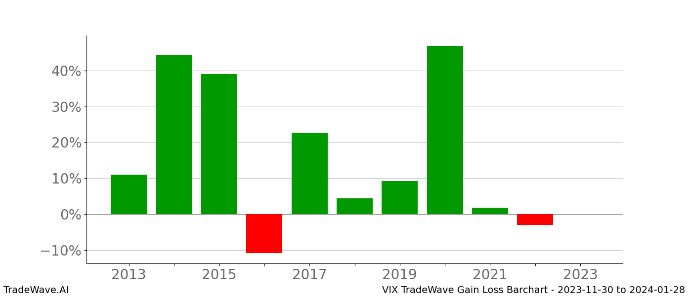 Gain/Loss barchart VIX for date range: 2023-11-30 to 2024-01-28 - this chart shows the gain/loss of the TradeWave opportunity for VIX buying on 2023-11-30 and selling it on 2024-01-28 - this barchart is showing 10 years of history