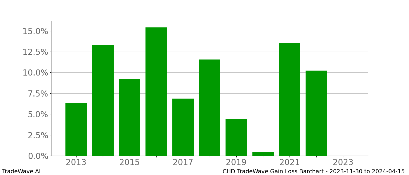 Gain/Loss barchart CHD for date range: 2023-11-30 to 2024-04-15 - this chart shows the gain/loss of the TradeWave opportunity for CHD buying on 2023-11-30 and selling it on 2024-04-15 - this barchart is showing 10 years of history