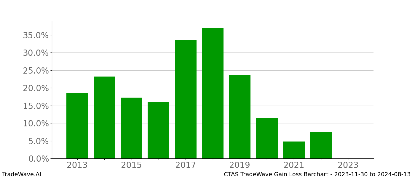 Gain/Loss barchart CTAS for date range: 2023-11-30 to 2024-08-13 - this chart shows the gain/loss of the TradeWave opportunity for CTAS buying on 2023-11-30 and selling it on 2024-08-13 - this barchart is showing 10 years of history