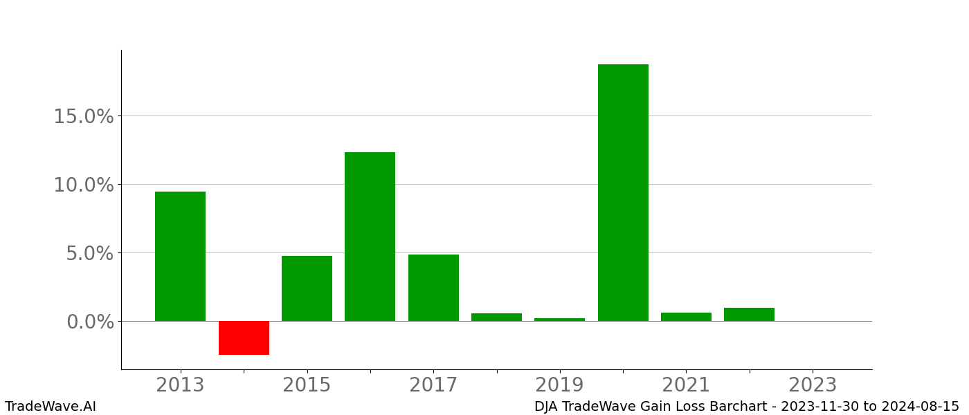 Gain/Loss barchart DJA for date range: 2023-11-30 to 2024-08-15 - this chart shows the gain/loss of the TradeWave opportunity for DJA buying on 2023-11-30 and selling it on 2024-08-15 - this barchart is showing 10 years of history