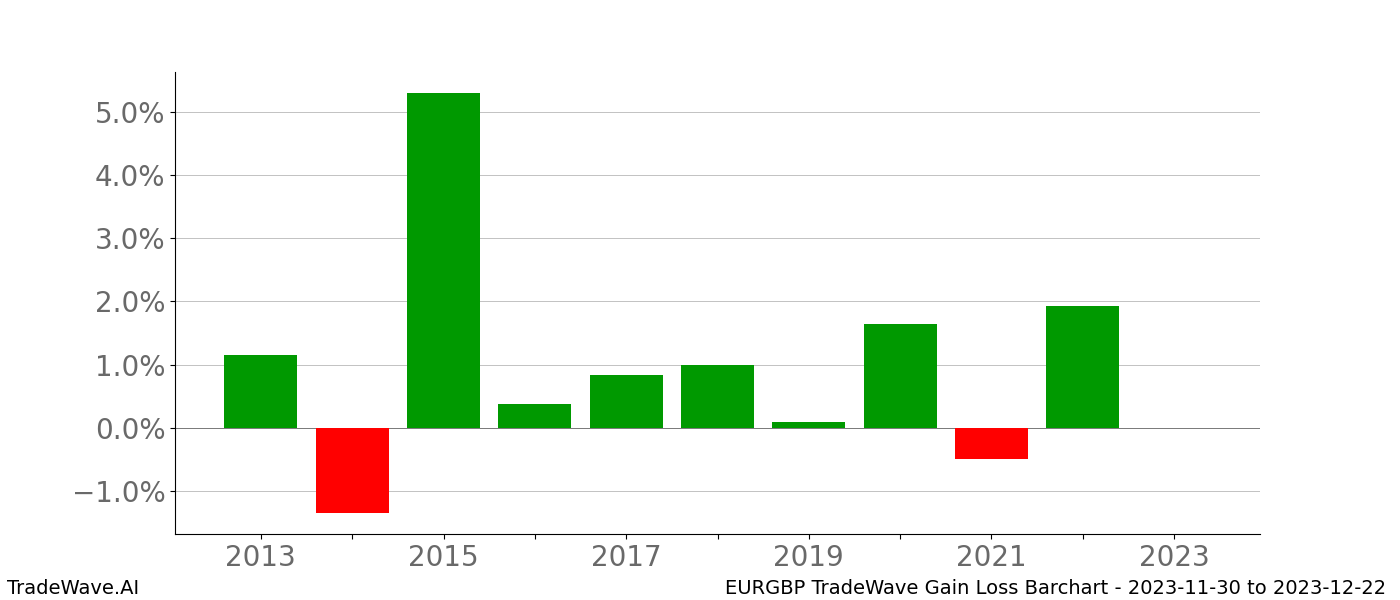 Gain/Loss barchart EURGBP for date range: 2023-11-30 to 2023-12-22 - this chart shows the gain/loss of the TradeWave opportunity for EURGBP buying on 2023-11-30 and selling it on 2023-12-22 - this barchart is showing 10 years of history