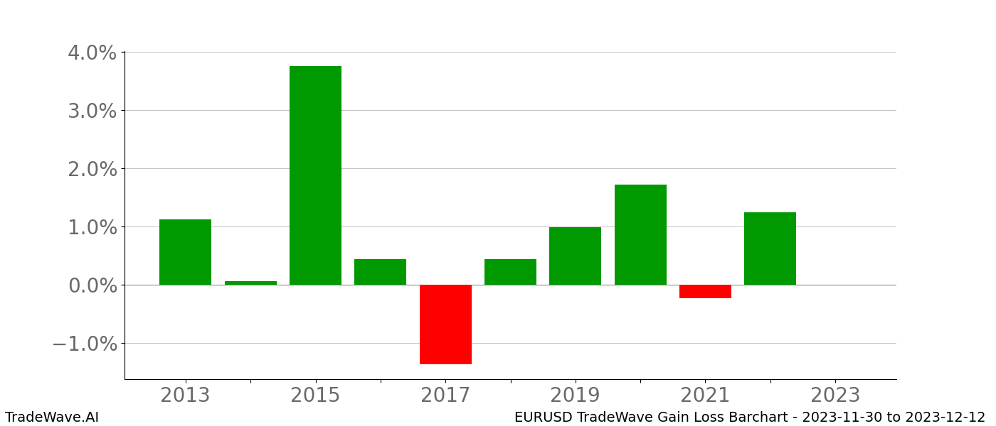 Gain/Loss barchart EURUSD for date range: 2023-11-30 to 2023-12-12 - this chart shows the gain/loss of the TradeWave opportunity for EURUSD buying on 2023-11-30 and selling it on 2023-12-12 - this barchart is showing 10 years of history