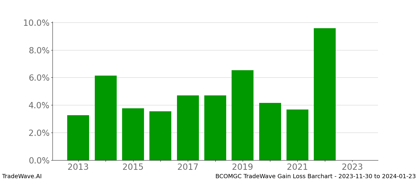 Gain/Loss barchart BCOMGC for date range: 2023-11-30 to 2024-01-23 - this chart shows the gain/loss of the TradeWave opportunity for BCOMGC buying on 2023-11-30 and selling it on 2024-01-23 - this barchart is showing 10 years of history