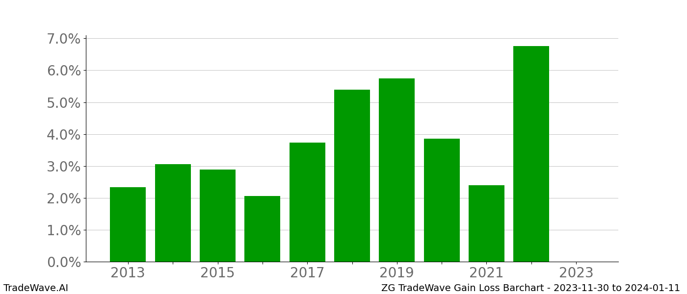 Gain/Loss barchart ZG for date range: 2023-11-30 to 2024-01-11 - this chart shows the gain/loss of the TradeWave opportunity for ZG buying on 2023-11-30 and selling it on 2024-01-11 - this barchart is showing 10 years of history