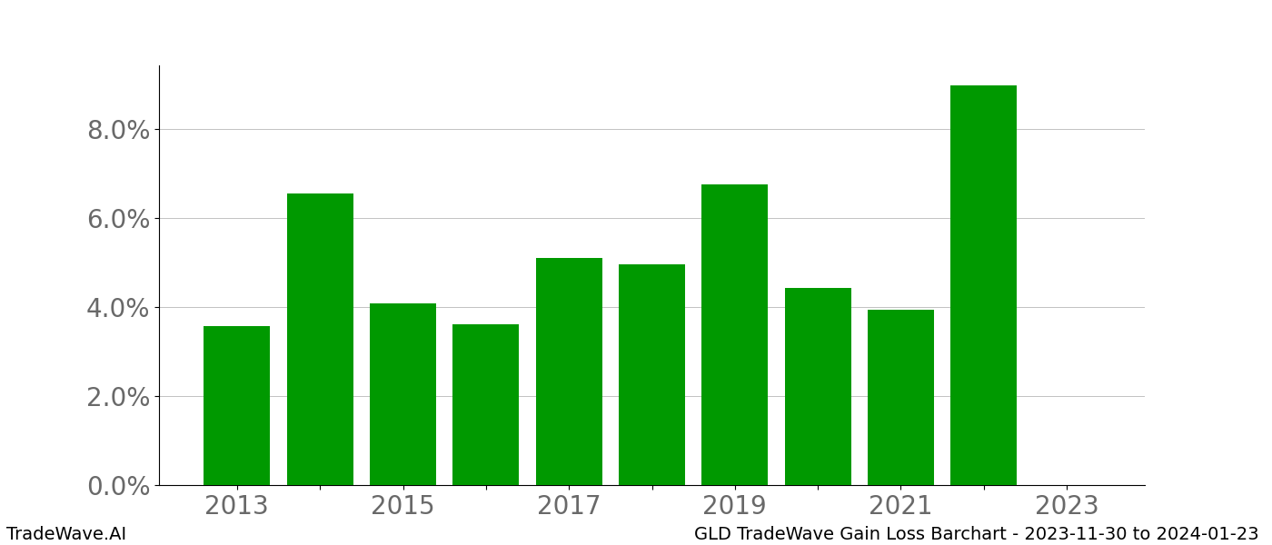 Gain/Loss barchart GLD for date range: 2023-11-30 to 2024-01-23 - this chart shows the gain/loss of the TradeWave opportunity for GLD buying on 2023-11-30 and selling it on 2024-01-23 - this barchart is showing 10 years of history