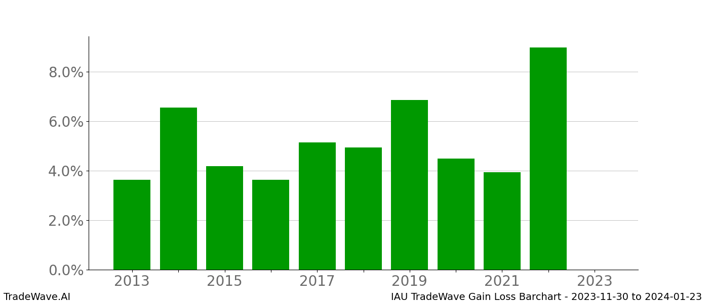 Gain/Loss barchart IAU for date range: 2023-11-30 to 2024-01-23 - this chart shows the gain/loss of the TradeWave opportunity for IAU buying on 2023-11-30 and selling it on 2024-01-23 - this barchart is showing 10 years of history