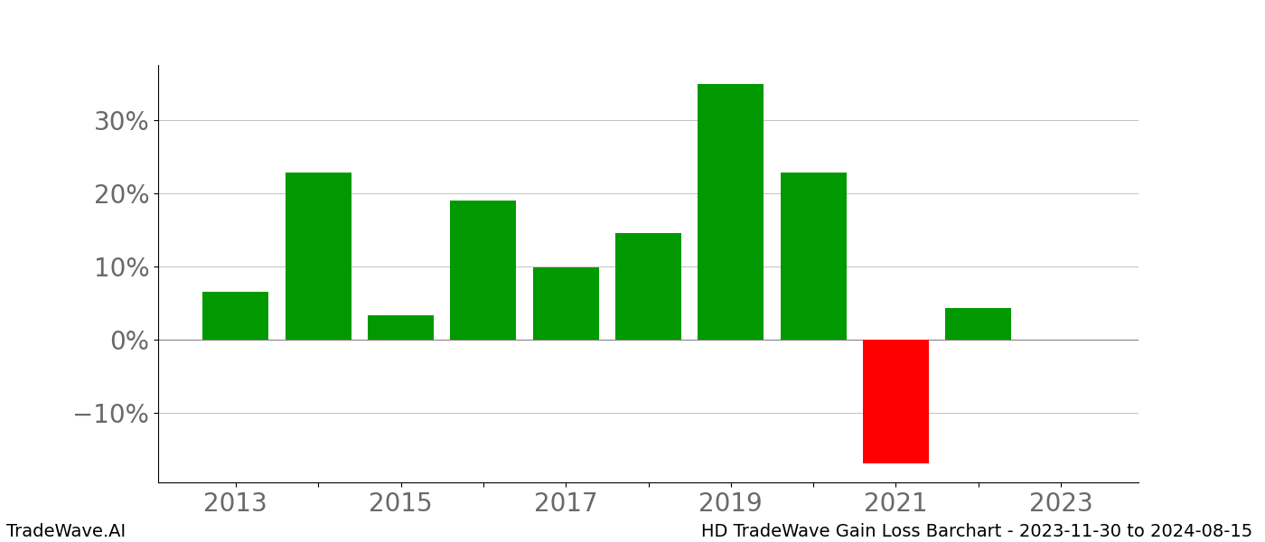 Gain/Loss barchart HD for date range: 2023-11-30 to 2024-08-15 - this chart shows the gain/loss of the TradeWave opportunity for HD buying on 2023-11-30 and selling it on 2024-08-15 - this barchart is showing 10 years of history