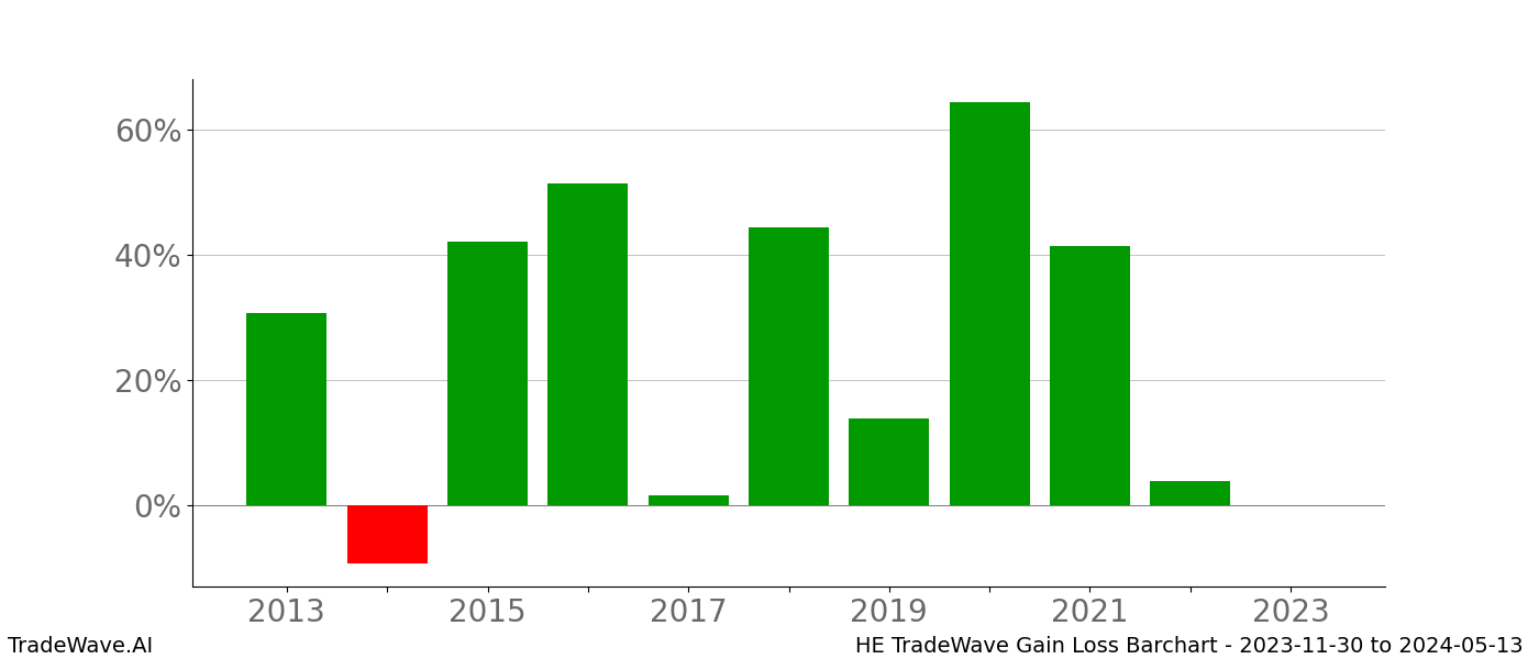 Gain/Loss barchart HE for date range: 2023-11-30 to 2024-05-13 - this chart shows the gain/loss of the TradeWave opportunity for HE buying on 2023-11-30 and selling it on 2024-05-13 - this barchart is showing 10 years of history