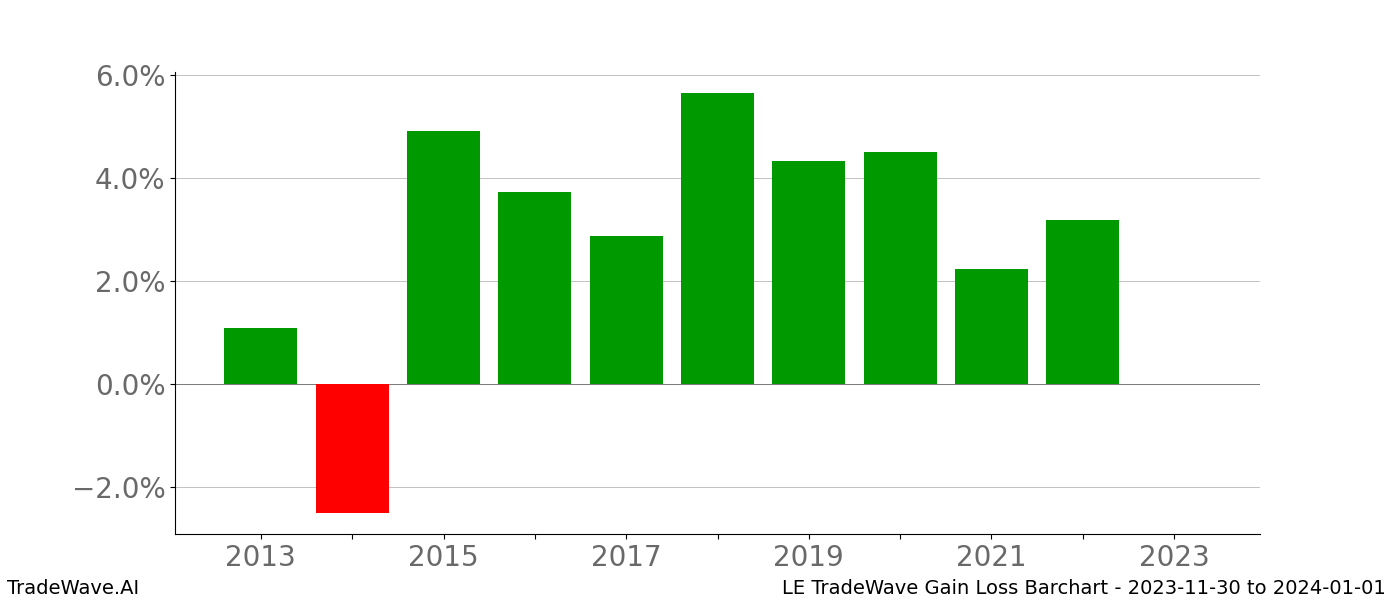 Gain/Loss barchart LE for date range: 2023-11-30 to 2024-01-01 - this chart shows the gain/loss of the TradeWave opportunity for LE buying on 2023-11-30 and selling it on 2024-01-01 - this barchart is showing 10 years of history
