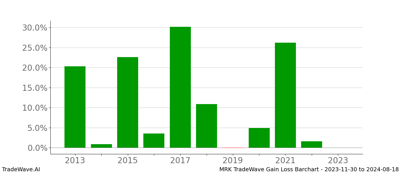 Gain/Loss barchart MRK for date range: 2023-11-30 to 2024-08-18 - this chart shows the gain/loss of the TradeWave opportunity for MRK buying on 2023-11-30 and selling it on 2024-08-18 - this barchart is showing 10 years of history