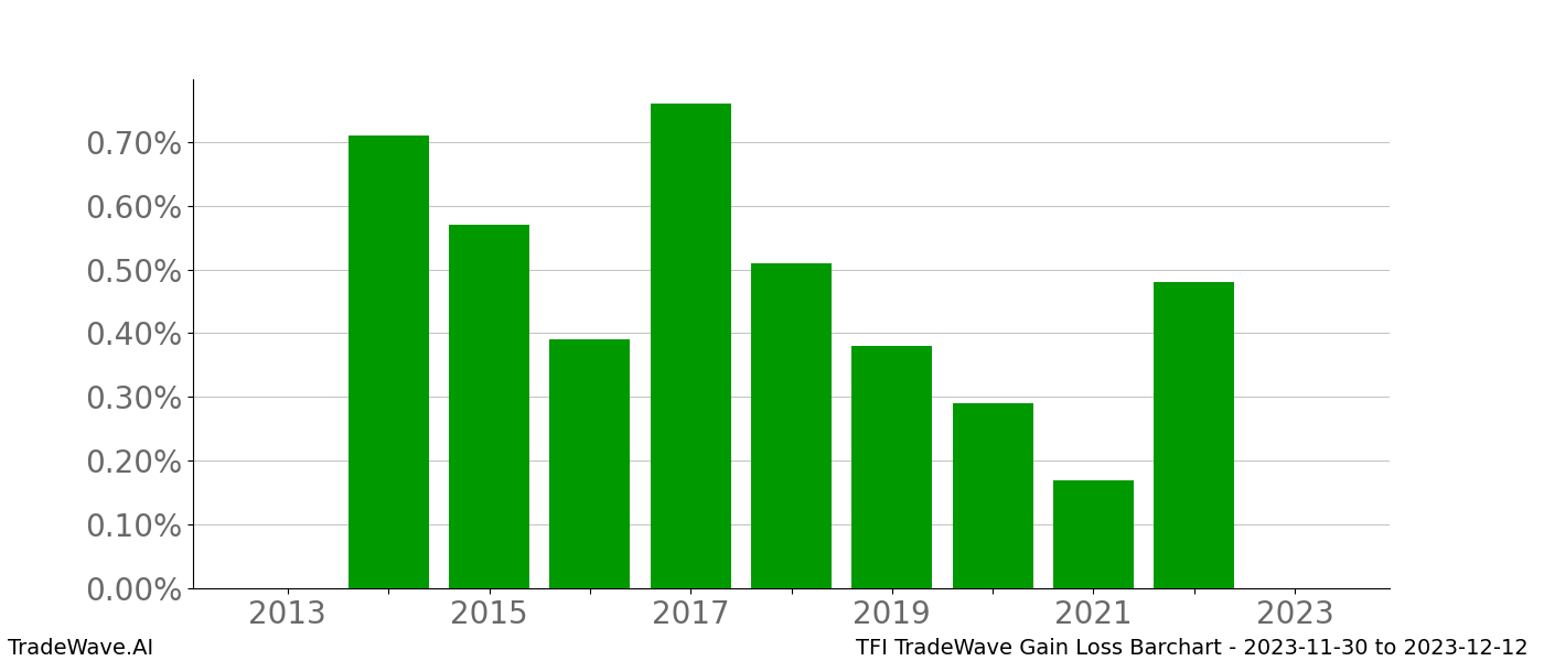 Gain/Loss barchart TFI for date range: 2023-11-30 to 2023-12-12 - this chart shows the gain/loss of the TradeWave opportunity for TFI buying on 2023-11-30 and selling it on 2023-12-12 - this barchart is showing 10 years of history