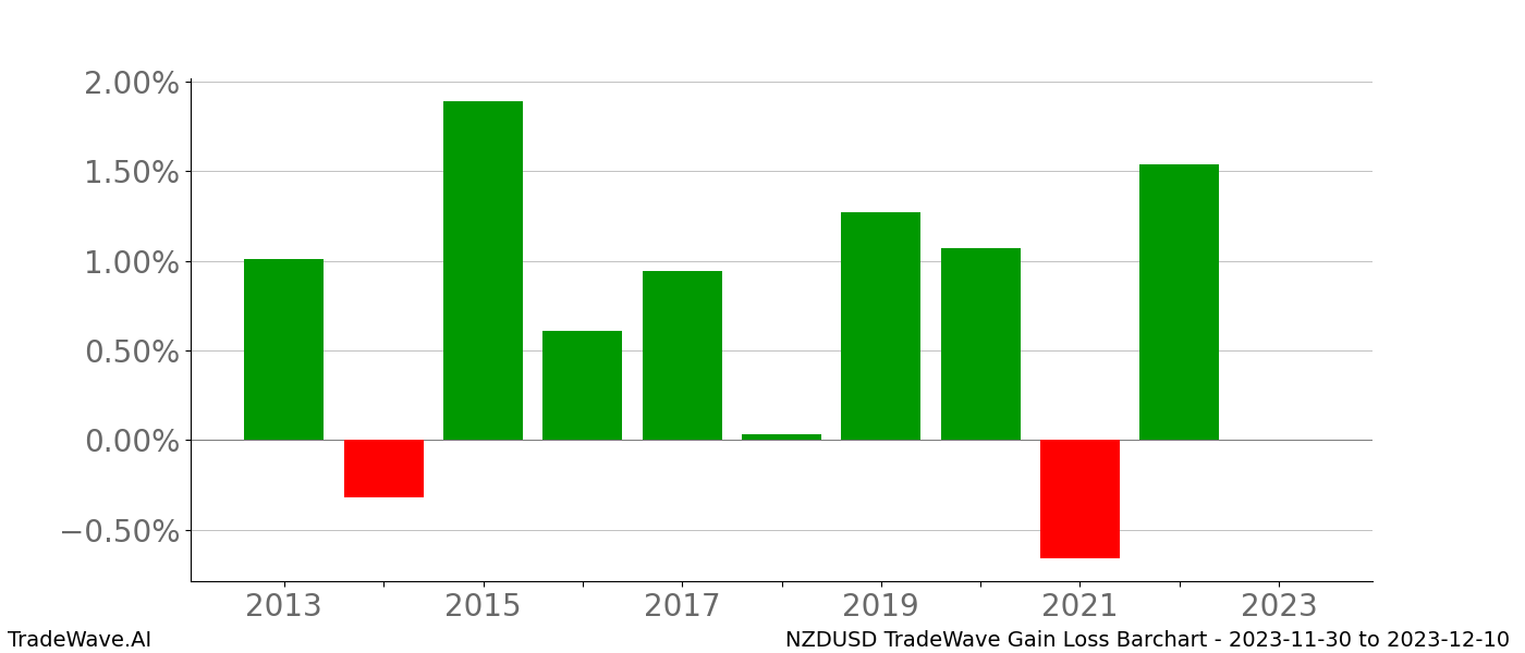 Gain/Loss barchart NZDUSD for date range: 2023-11-30 to 2023-12-10 - this chart shows the gain/loss of the TradeWave opportunity for NZDUSD buying on 2023-11-30 and selling it on 2023-12-10 - this barchart is showing 10 years of history