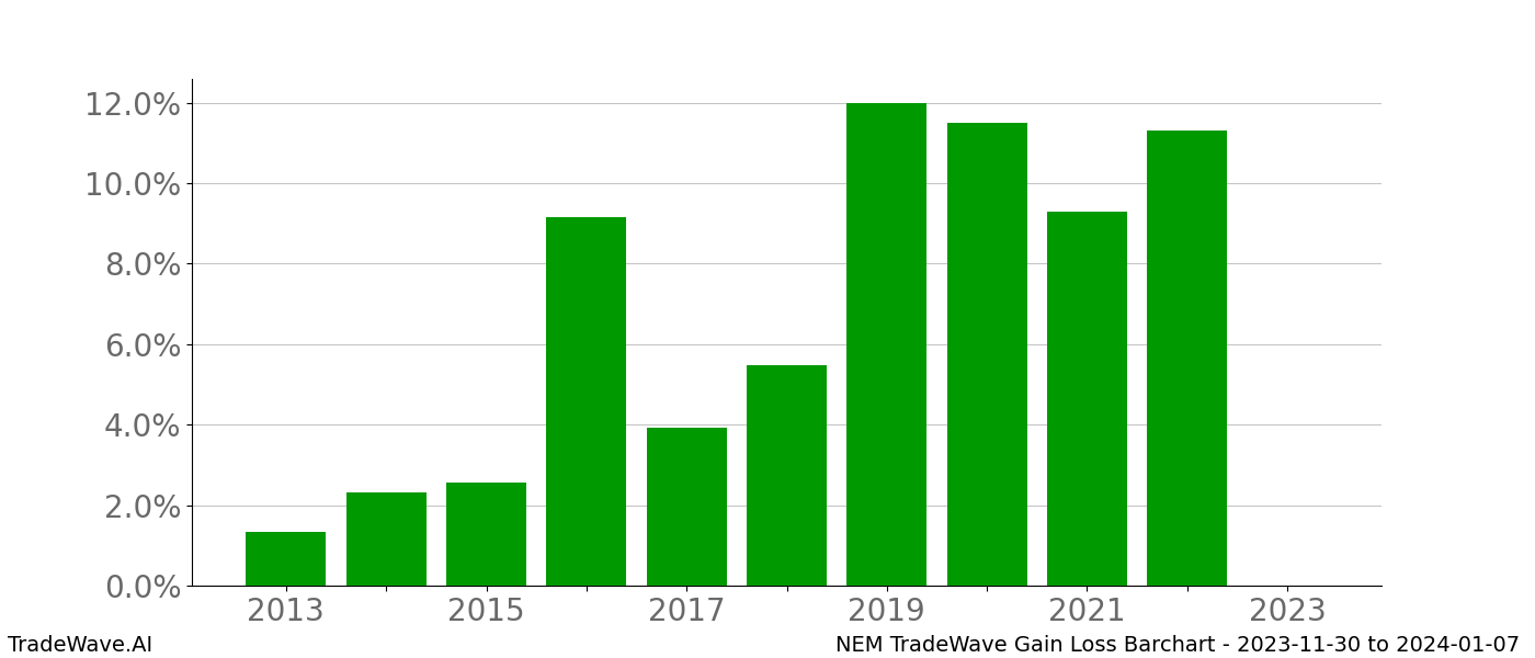 Gain/Loss barchart NEM for date range: 2023-11-30 to 2024-01-07 - this chart shows the gain/loss of the TradeWave opportunity for NEM buying on 2023-11-30 and selling it on 2024-01-07 - this barchart is showing 10 years of history