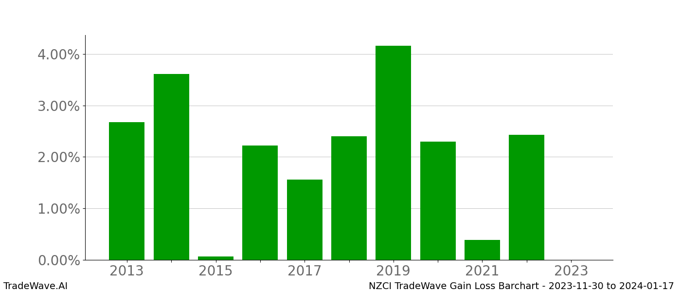 Gain/Loss barchart NZCI for date range: 2023-11-30 to 2024-01-17 - this chart shows the gain/loss of the TradeWave opportunity for NZCI buying on 2023-11-30 and selling it on 2024-01-17 - this barchart is showing 10 years of history