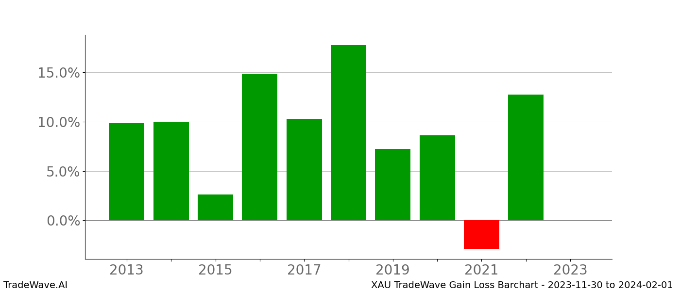 Gain/Loss barchart XAU for date range: 2023-11-30 to 2024-02-01 - this chart shows the gain/loss of the TradeWave opportunity for XAU buying on 2023-11-30 and selling it on 2024-02-01 - this barchart is showing 10 years of history