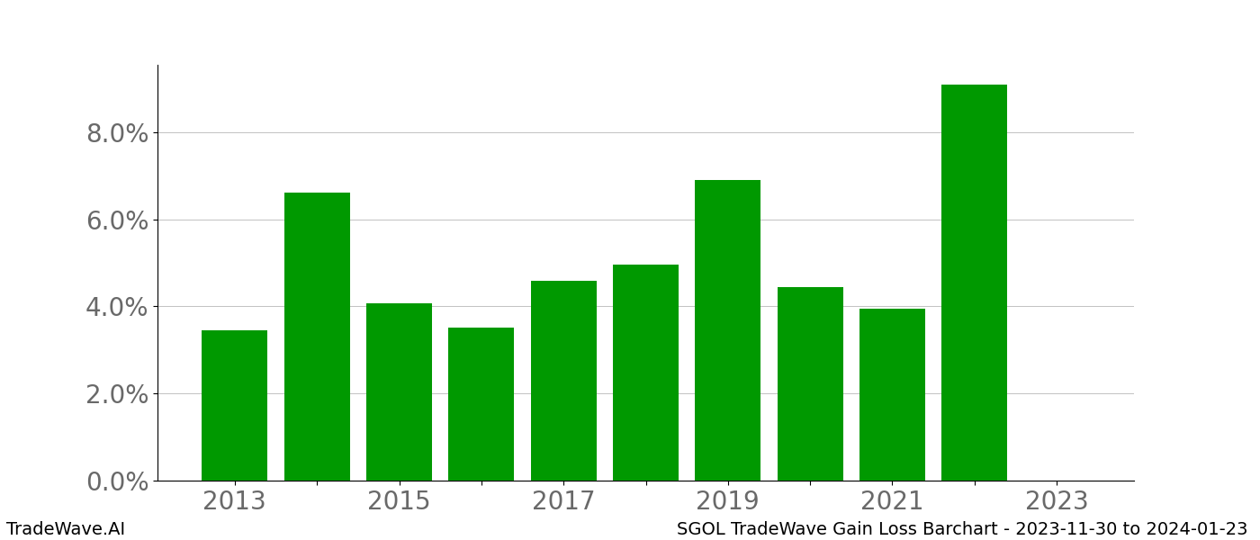 Gain/Loss barchart SGOL for date range: 2023-11-30 to 2024-01-23 - this chart shows the gain/loss of the TradeWave opportunity for SGOL buying on 2023-11-30 and selling it on 2024-01-23 - this barchart is showing 10 years of history