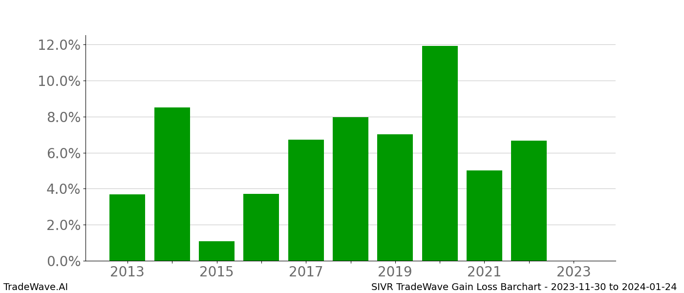 Gain/Loss barchart SIVR for date range: 2023-11-30 to 2024-01-24 - this chart shows the gain/loss of the TradeWave opportunity for SIVR buying on 2023-11-30 and selling it on 2024-01-24 - this barchart is showing 10 years of history