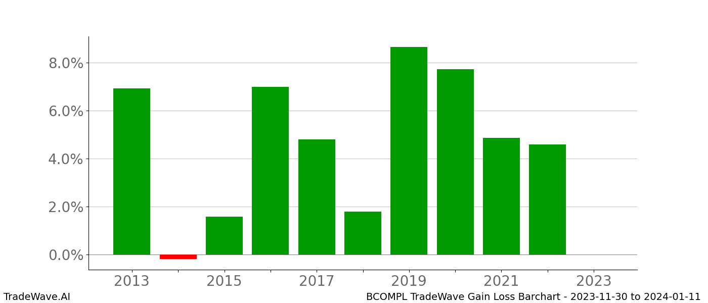 Gain/Loss barchart BCOMPL for date range: 2023-11-30 to 2024-01-11 - this chart shows the gain/loss of the TradeWave opportunity for BCOMPL buying on 2023-11-30 and selling it on 2024-01-11 - this barchart is showing 10 years of history