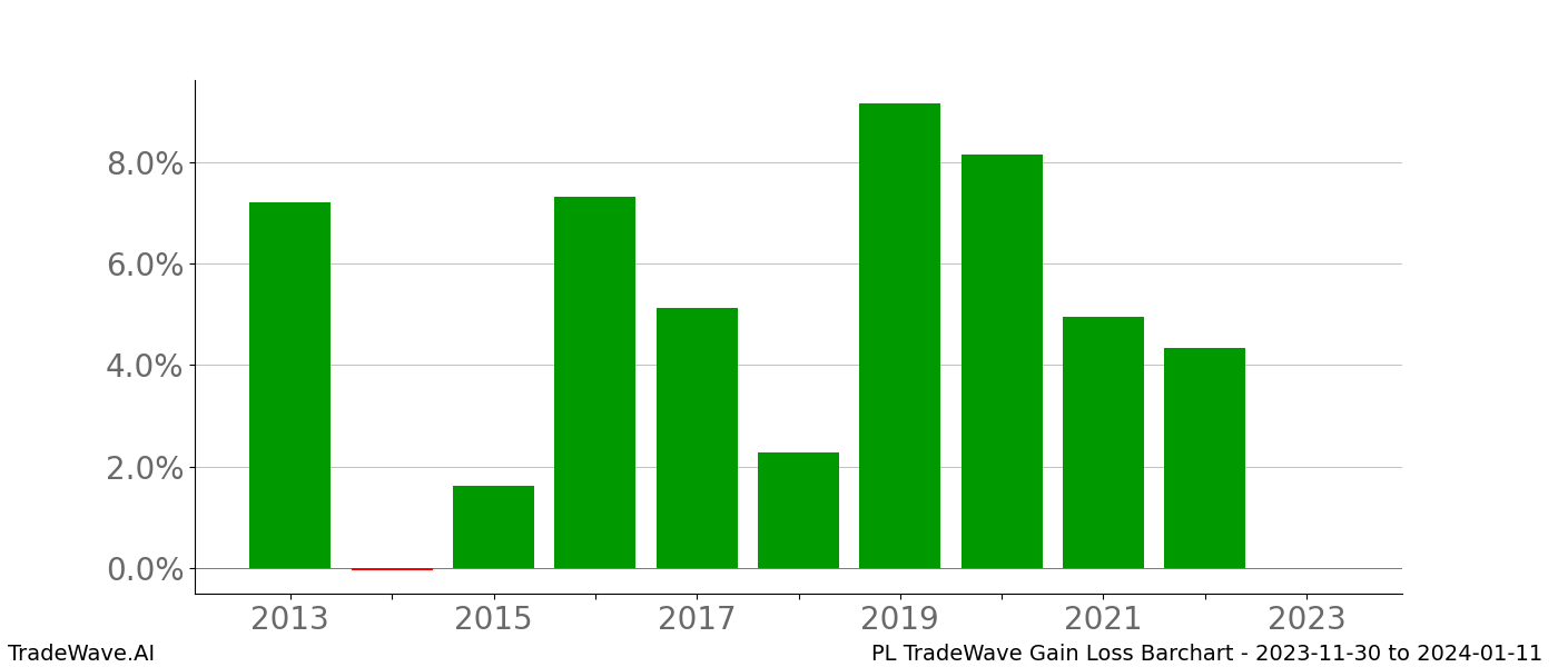 Gain/Loss barchart PL for date range: 2023-11-30 to 2024-01-11 - this chart shows the gain/loss of the TradeWave opportunity for PL buying on 2023-11-30 and selling it on 2024-01-11 - this barchart is showing 10 years of history
