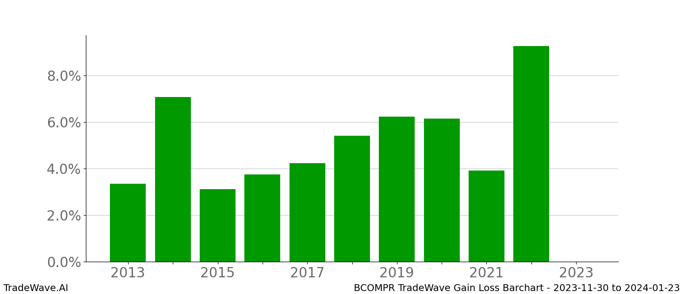 Gain/Loss barchart BCOMPR for date range: 2023-11-30 to 2024-01-23 - this chart shows the gain/loss of the TradeWave opportunity for BCOMPR buying on 2023-11-30 and selling it on 2024-01-23 - this barchart is showing 10 years of history